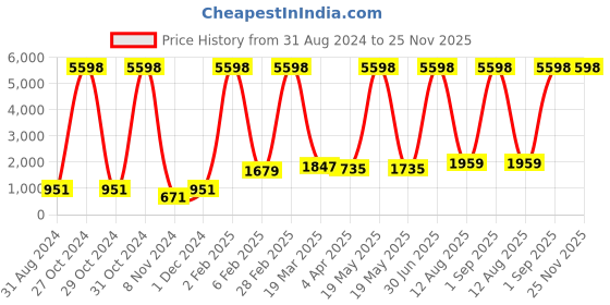 myntra.com RD TREND Brown 210 TC Fitted Single Bedsheet with  Pillow Cover rd trend Price History Graph from 31 Aug 2024 to 25 Nov 2025