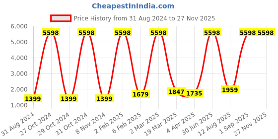 myntra.com RD TREND Brown 210 TC King Bedsheet with 2 Pillow Covers rd trend Price History Graph from 31 Aug 2024 to 24 Nov 2025