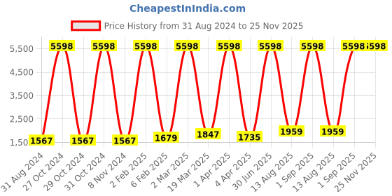 myntra.com RD TREND Brown 210 TC King Bedsheet with 2 Pillow Covers rd trend Price History Graph from 31 Aug 2024 to 24 Nov 2025