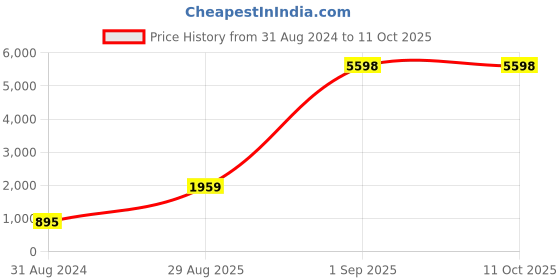 myntra.com RD TREND Brown 210 TC Single Bedsheet with 1 Pillow Cover rd trend Price History Graph from 31 Aug 2024 to 10 Oct 2025