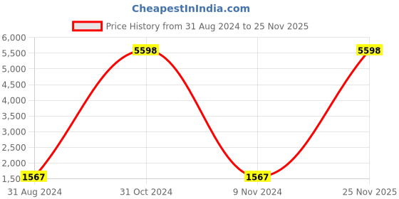 myntra.com RD TREND Brown & White Floral 210 TC King Bedsheet with 2 Pillow Covers rd trend Price History Graph from 31 Aug 2024 to 25 Nov 2025