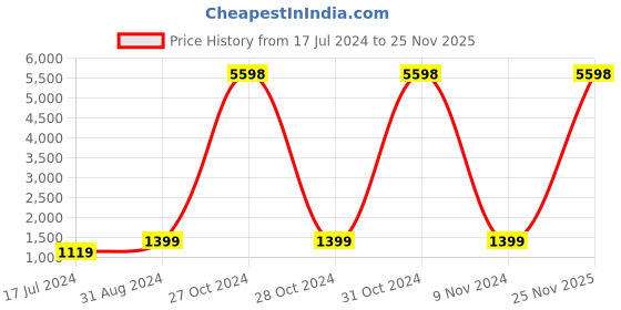 myntra.com RD TREND Brown & White Floral 210 TC King Bedsheet with 2 Pillow Covers rd trend Price History Graph from 17 Jul 2024 to 25 Nov 2025