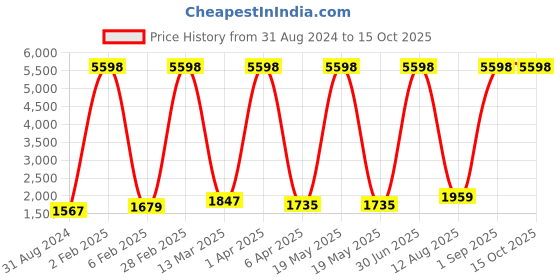 myntra.com RD TREND Brown & White Floral 210 TC King Bedsheet with 2 Pillow Covers rd trend Price History Graph from 31 Aug 2024 to 15 Oct 2025