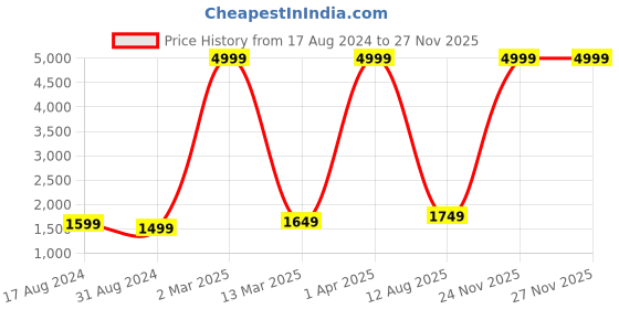 myntra.com RD TREND Brown & White Printed 210 TC Cotton Fitted King Bedsheet with 2 Pillow Covers rd trend Price History Graph from 17 Aug 2024 to 26 Nov 2025