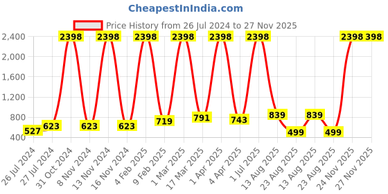myntra.com RD TREND Brown Floral 210 TC Cotton King Bedsheet with 2 Pillow Covers rd trend Price History Graph from 26 Jul 2024 to 27 Nov 2025