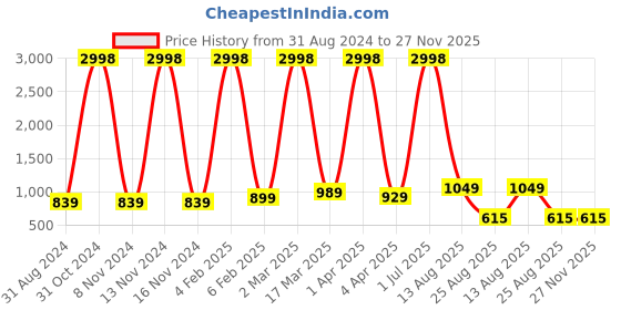 myntra.com RD TREND Brown Floral 210 TC Cotton King Fitted Bedsheet with 2 Pillow Covers rd trend Price History Graph from 31 Aug 2024 to 27 Nov 2025