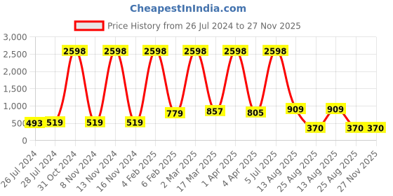 myntra.com RD TREND Brown Floral 210 TC Cotton Single Bedsheet with Pillow Covers rd trend Price History Graph from 26 Jul 2024 to 27 Nov 2025