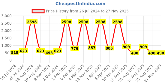 myntra.com RD TREND Brown Floral 210 TC Cotton Single Fitted Bedsheet with 1 Pillow Covers rd trend Price History Graph from 26 Jul 2024 to 27 Nov 2025