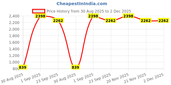 myntra.com RD TREND Cream & Purple Geometric Cotton 210 TC Fitted King Bedsheet With 2 Pillow Covers rd trend Price History Graph from 30 Aug 2025 to 2 Dec 2025