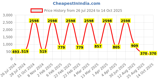 myntra.com RD TREND Cream & Purple Geometric Cotton 210 TC Single Bedsheet With 1 Pillow Cover rd trend Price History Graph from 26 Jul 2024 to 14 Oct 2025