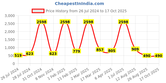 myntra.com RD TREND Cream & Red Floral Cotton 210 TC Fitted Single Bedsheet With 1 Pillow Cover rd trend Price History Graph from 26 Jul 2024 to 16 Oct 2025