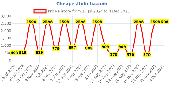 myntra.com RD TREND Cream & Red Floral Cotton 210 TC Single Bedsheet With 1 Pillow Cover rd trend Price History Graph from 26 Jul 2024 to 4 Dec 2025