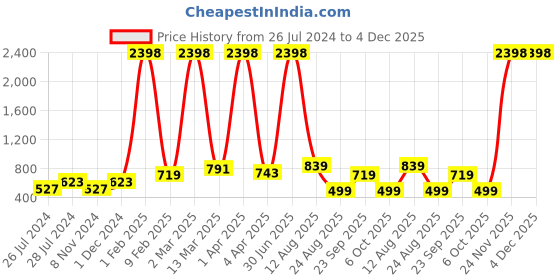 myntra.com RD TREND Cream & Red Floral Cotton210 TC King Bedsheet with 2 Pillow Covers rd trend Price History Graph from 26 Jul 2024 to 4 Dec 2025