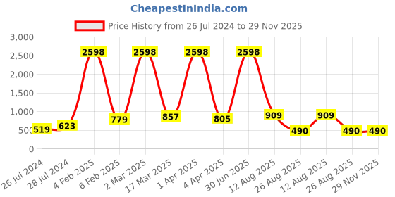 myntra.com RD TREND Cream-Coloured Floral 210 TC Fitted Cotton Single Bedsheet with 1 Pillow Covers rd trend Price History Graph from 26 Jul 2024 to 29 Nov 2025