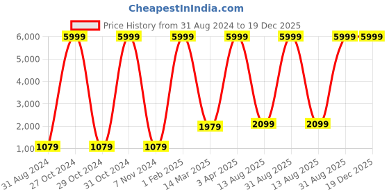 myntra.com RD TREND Cream-Coloured Microfiber AC Room 150 GSM Single Bed Dohar rd trend Price History Graph from 31 Aug 2024 to 19 Dec 2025