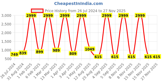 myntra.com RD TREND Green 210 TC King Bedsheet with 2 Pillow Covers rd trend Price History Graph from 26 Jul 2024 to 25 Nov 2025