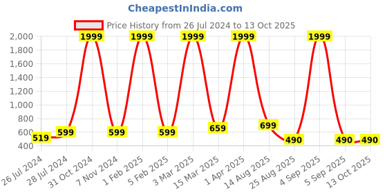 myntra.com RD TREND Green 210 TC Single Bedsheet with 1 Pillow Covers rd trend Price History Graph from 26 Jul 2024 to 12 Oct 2025