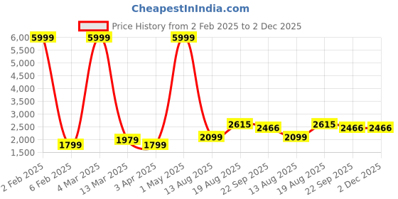 myntra.com RD TREND Green 300 TC King Bedsheet with 2 Pillow Covers rd trend Price History Graph from 2 Feb 2025 to 2 Dec 2025