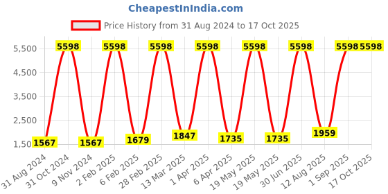 myntra.com RD TREND Green & Blue Abstract 210 TC Fitted King Bedsheet with 2 Pillow Covers rd trend Price History Graph from 31 Aug 2024 to 16 Oct 2025