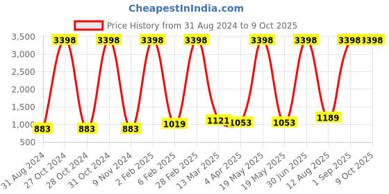 myntra.com RD TREND Green & Blue Abstract 210 TC Single Bedsheet with 1 Pillow Cover rd trend Price History Graph from 31 Aug 2024 to 9 Oct 2025