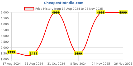 myntra.com RD TREND Green & Blue Checked 210 TC Cotton Fitted King Bedsheet with 2 Pillow Covers rd trend Price History Graph from 17 Aug 2024 to 26 Nov 2025