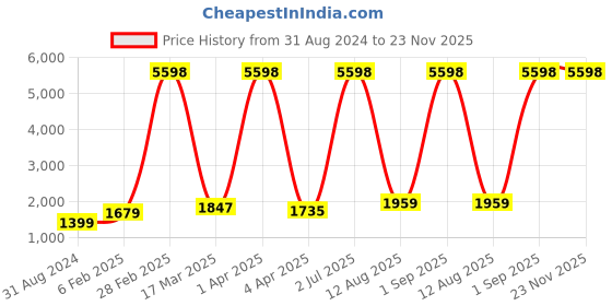 myntra.com RD TREND Green & Blue Checked 210 TC King Bedsheet with 2 Pillow Covers rd trend Price History Graph from 31 Aug 2024 to 23 Nov 2025