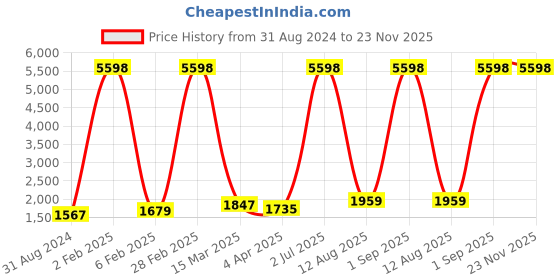 myntra.com RD TREND Green & Blue Checked 210 TC King Fitted Bedsheet with 2 Pillow Covers rd trend Price History Graph from 31 Aug 2024 to 23 Nov 2025