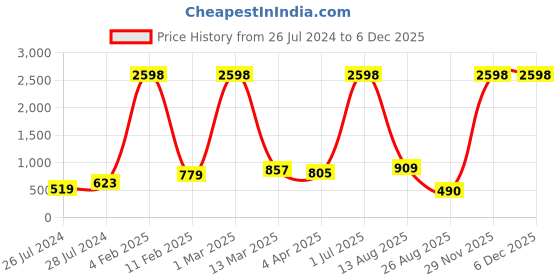myntra.com RD TREND Green & Blue Floral Printed 210 TC Cotton Single Bedsheet with 1 Pillow Covers rd trend Price History Graph from 26 Jul 2024 to 5 Dec 2025