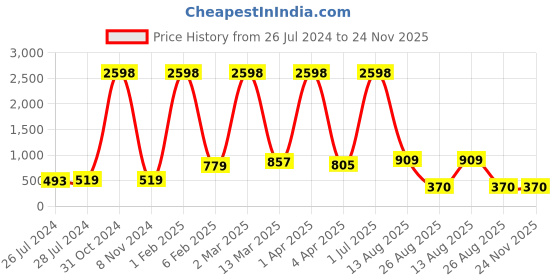 myntra.com RD TREND Green & Pink Floral Printed 210 TC Cotton Single Bedsheet with 1 Pillow Covers rd trend Price History Graph from 26 Jul 2024 to 24 Nov 2025