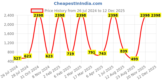 myntra.com RD TREND Green & White Floral Cotton 210 TC King Bedsheet With 2 Pillow Covers rd trend Price History Graph from 26 Jul 2024 to 12 Dec 2025