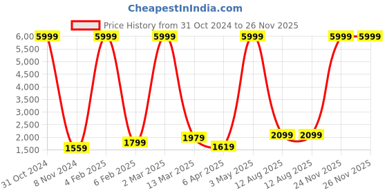 myntra.com RD TREND Green & White Printed 210 TC Pure Cotton Fitted King Bedsheet & 2 Pillow Covers rd trend Price History Graph from 31 Oct 2024 to 25 Nov 2025