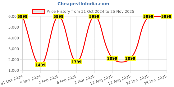 myntra.com RD TREND Green & White Printed 210 TC Pure Cotton King Bedsheet & 2 Pillow Covers rd trend Price History Graph from 31 Oct 2024 to 25 Nov 2025