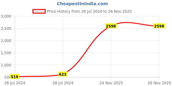 myntra.com RD TREND Green & White Printed Cotton Fitted 210 TC Single Bedsheet With 1 Pillow Cover rd trend Price History Graph from 26 Jul 2024 to 25 Nov 2025