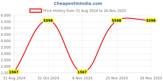 myntra.com RD TREND Green & White Printed Fitted 210 TC King Bedsheet With 2 Pillow Covers rd trend Price History Graph from 31 Aug 2024 to 26 Nov 2025
