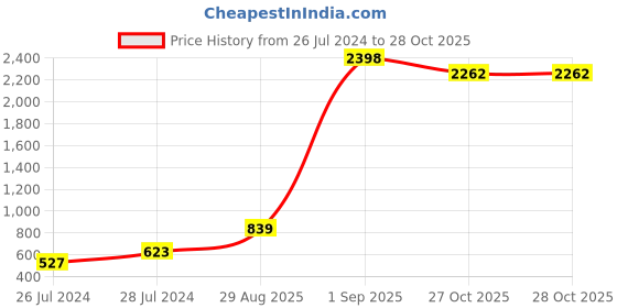 myntra.com RD TREND Green Floral 210 TC King Bedsheet with 2 Pillow Covers rd trend Price History Graph from 26 Jul 2024 to 28 Oct 2025