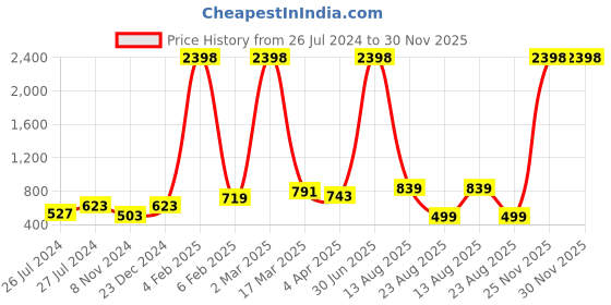 myntra.com RD TREND Green Geometric Printed 210 TC Cotton King Bedsheet with 1 Pillow Covers rd trend Price History Graph from 26 Jul 2024 to 30 Nov 2025