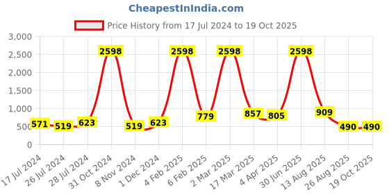 myntra.com RD TREND Green Geometric Printed 210 TC Fitted Cotton Single Bedsheet with 1 Pillow Covers rd trend Price History Graph from 17 Jul 2024 to 18 Oct 2025