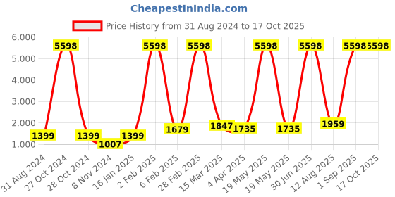 myntra.com RD TREND Grey 210 TC King Bedsheet with 2 Pillow Covers rd trend Price History Graph from 31 Aug 2024 to 17 Oct 2025
