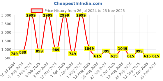myntra.com RD TREND Grey 210 TC King Bedsheet with 2 Pillow Covers rd trend Price History Graph from 26 Jul 2024 to 24 Nov 2025