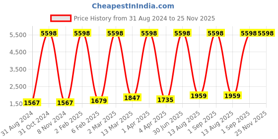 myntra.com RD TREND Grey 210 TC King Bedsheet With 2 Pillow Covers rd trend Price History Graph from 31 Aug 2024 to 25 Nov 2025
