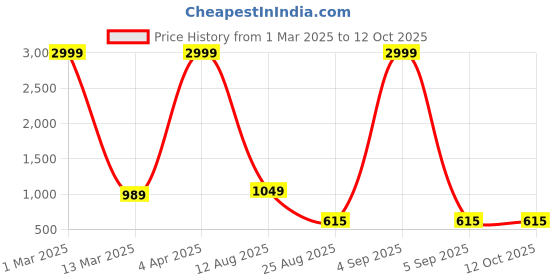 myntra.com RD TREND Grey 210 TC King Bedsheet with 2 Pillow Covers rd trend Price History Graph from 1 Mar 2025 to 12 Oct 2025