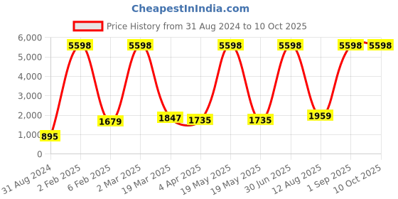 myntra.com RD TREND Grey 210 TC Single Bedsheet with 1 Pillow Cover rd trend Price History Graph from 31 Aug 2024 to 10 Oct 2025