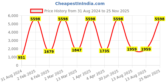 myntra.com RD TREND Grey 210 TC Single Bedsheet with 1 Pillow Cover rd trend Price History Graph from 31 Aug 2024 to 25 Nov 2025