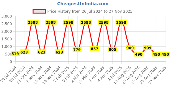 myntra.com RD TREND Grey & Beige Floral 210 TC Cotton Single Fitted Bedsheet with 1 Pillow Covers rd trend Price History Graph from 26 Jul 2024 to 27 Nov 2025