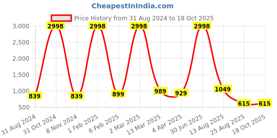 myntra.com RD TREND Grey & Beige Printed Cotton Fitted 210 TC King Bedsheet With 2 Pillow Covers rd trend Price History Graph from 31 Aug 2024 to 17 Oct 2025
