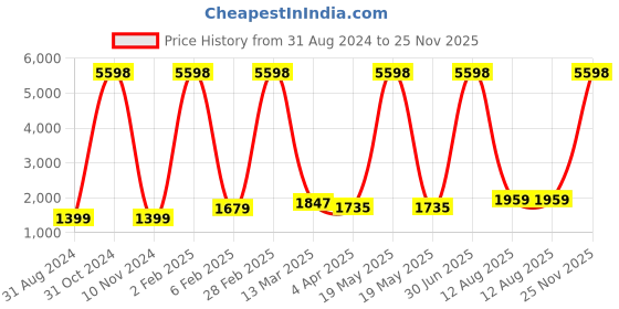 myntra.com RD TREND Grey & Blue Abstract 210 TC King Bedsheet with 2 Pillow Covers rd trend Price History Graph from 31 Aug 2024 to 25 Nov 2025