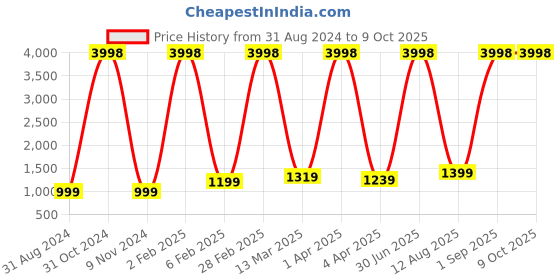 myntra.com RD TREND Grey & Blue Abstract 210 TC Single Bedsheet with 1 Pillow Cover rd trend Price History Graph from 31 Aug 2024 to 9 Oct 2025