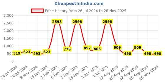 myntra.com RD TREND Grey & Pink Floral Cotton 210 TC Fitted Single Bedsheet With 1 Pillow Cover rd trend Price History Graph from 26 Jul 2024 to 26 Nov 2025