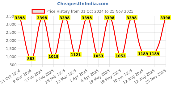 myntra.com RD TREND Grey & White Abstract 210 TC Single Bedsheet with 1 Pillow Cover rd trend Price History Graph from 31 Oct 2024 to 25 Nov 2025