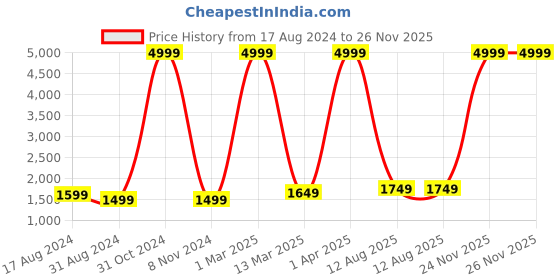 myntra.com RD TREND Grey & White Floral Cotton Fitted 210 TC King Bedsheet with 2 Pillow Covers rd trend Price History Graph from 17 Aug 2024 to 25 Nov 2025